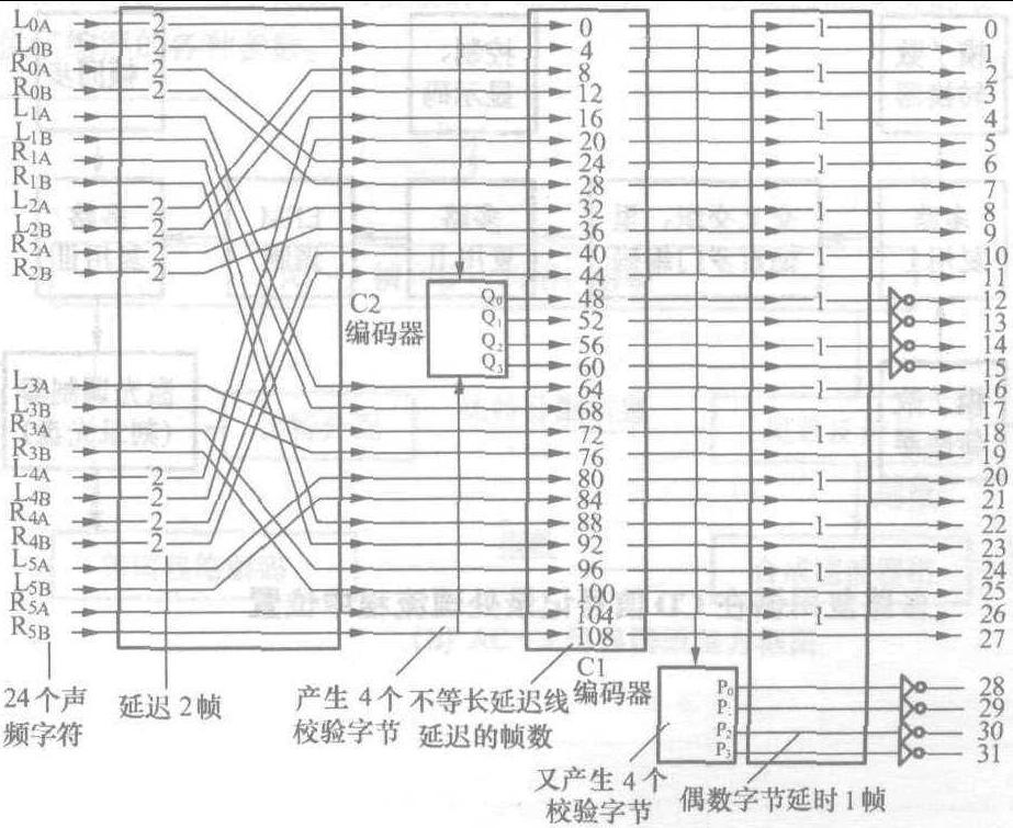 2.3.2 CIRC纠错技术